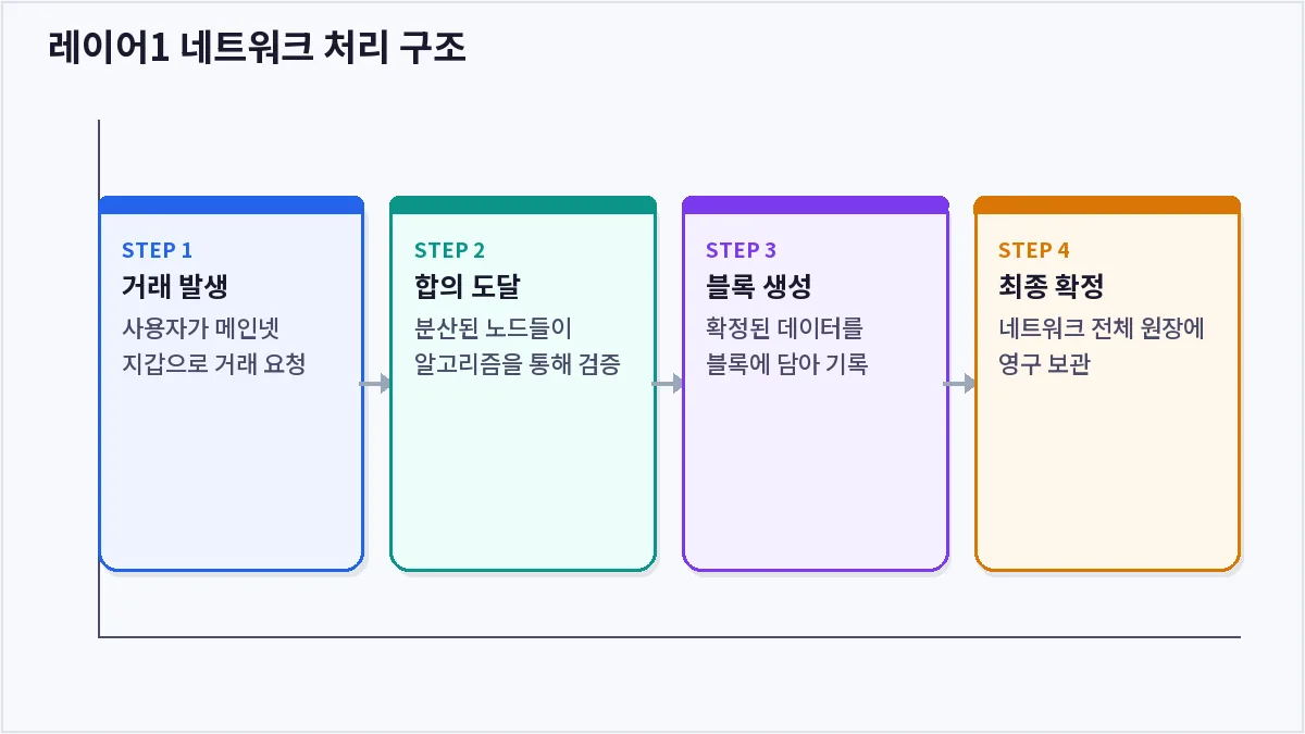 레이어1 네트워크 처리 구조 (레이어1)