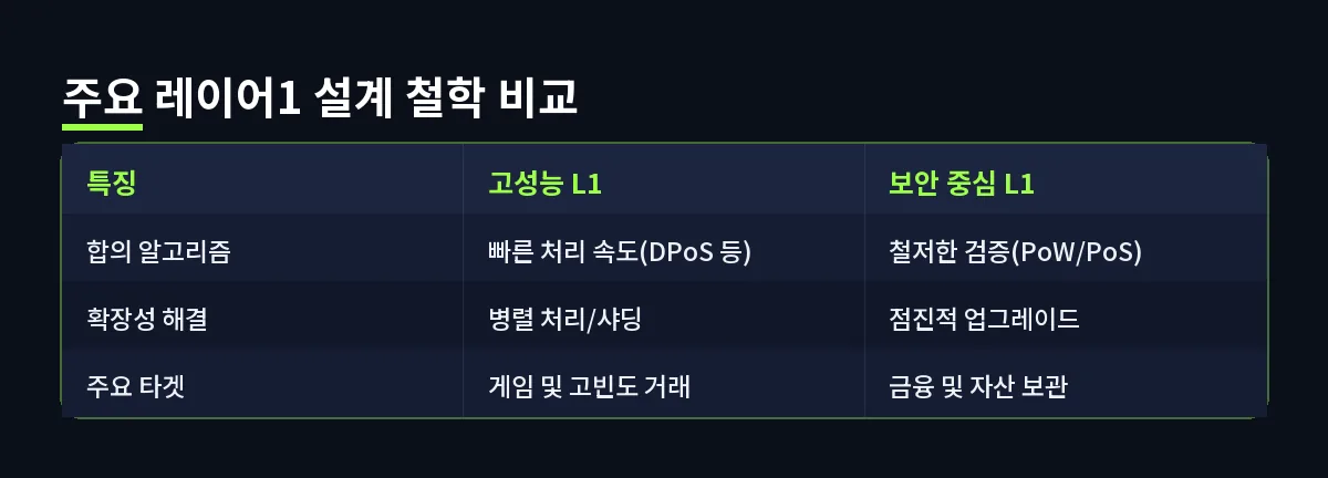 주요 레이어1 설계 철학 비교 (레이어1)