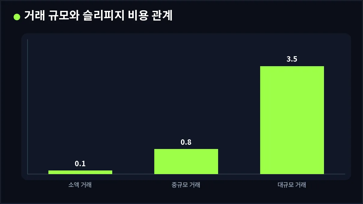 거래 규모와 슬리피지 비용 관계 (슬리피지)
