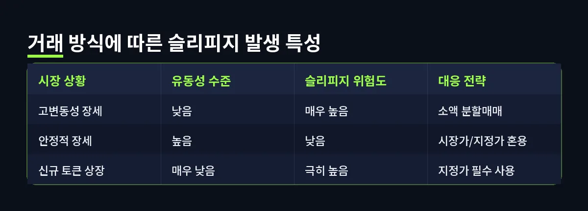 거래 방식에 따른 슬리피지 발생 특성 (슬리피지)
