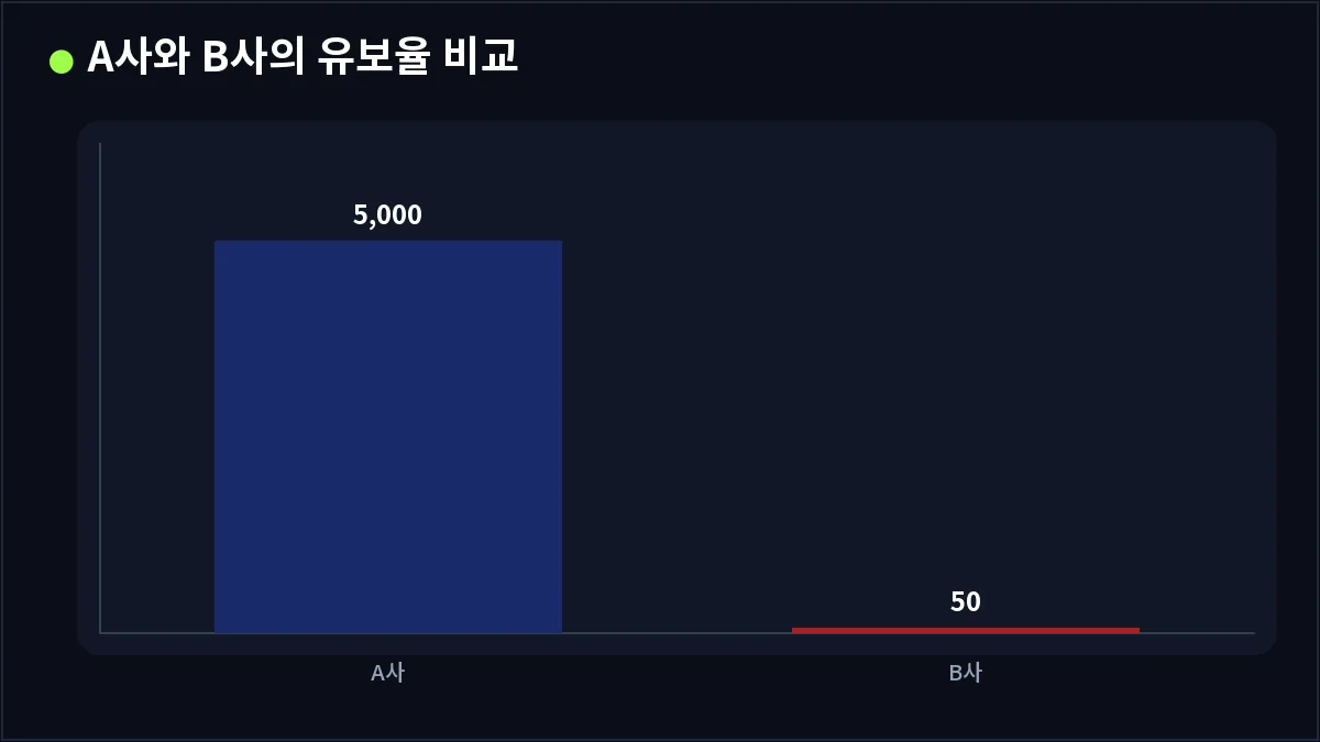 A사와 B사의 유보율 비교 (유보율)