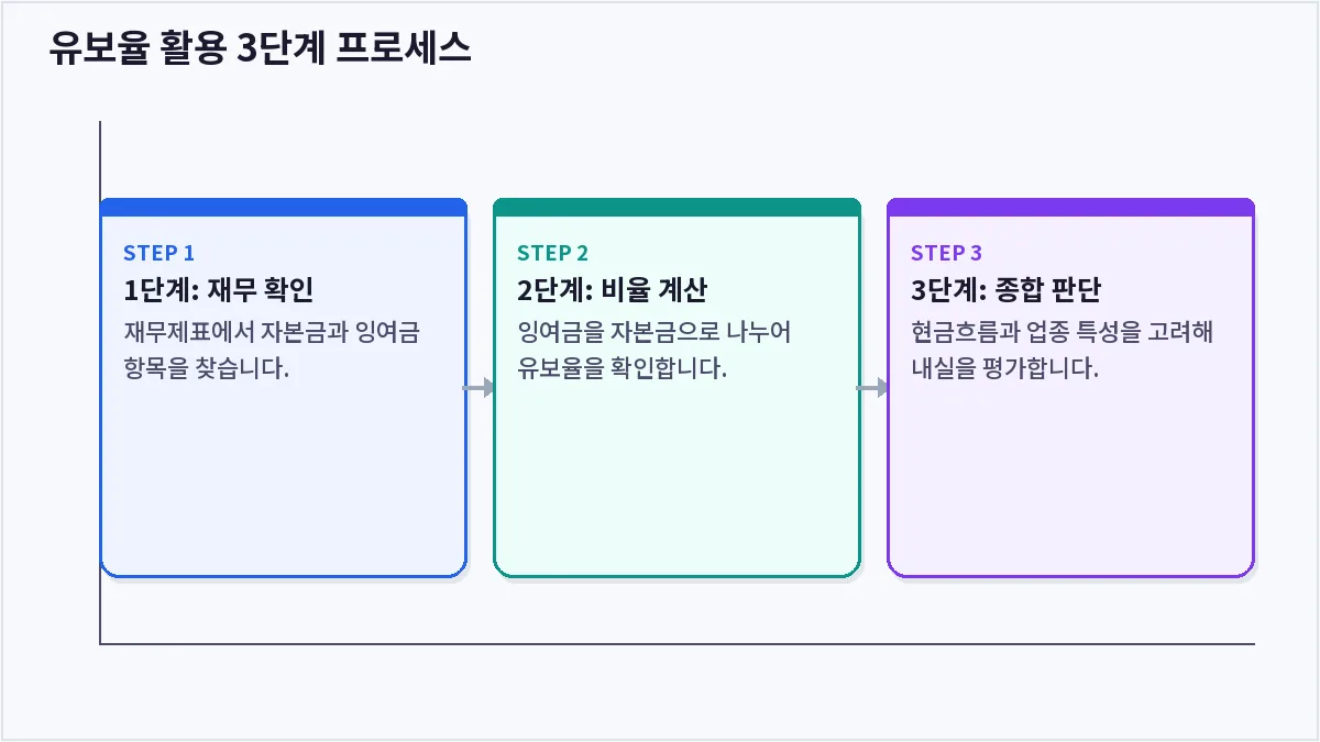 유보율 활용 3단계 프로세스 (유보율)