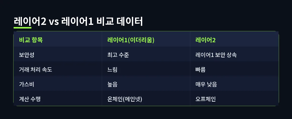 레이어2 vs 레이어1 비교 데이터 (레이어2)