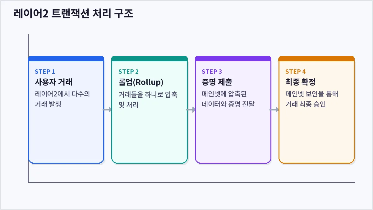 레이어2 트랜잭션 처리 구조 (레이어2)