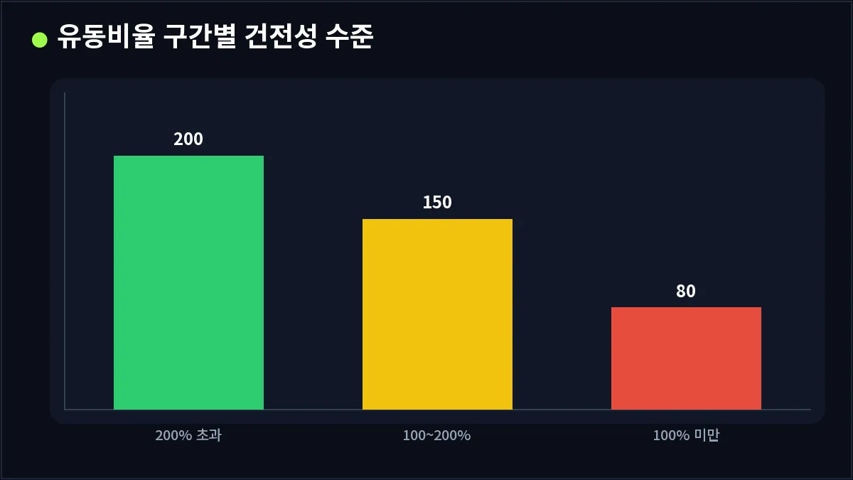 유동비율 구간별 건전성 수준 (유동비율)