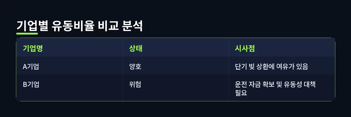 기업별 유동비율 비교 분석 (유동비율)