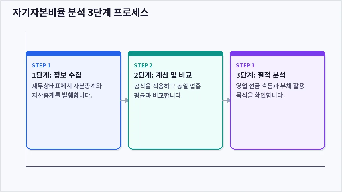 자기자본비율 분석 3단계 프로세스 (자기자본비율)