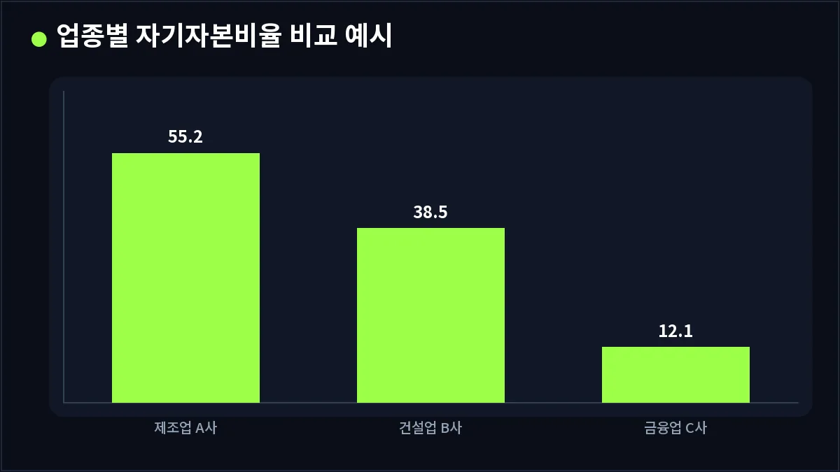 업종별 자기자본비율 비교 예시 (자기자본비율)