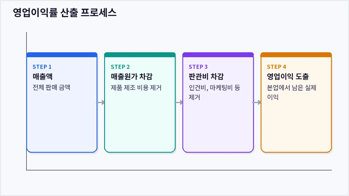 영업이익률 산출 프로세스 (영업이익률)