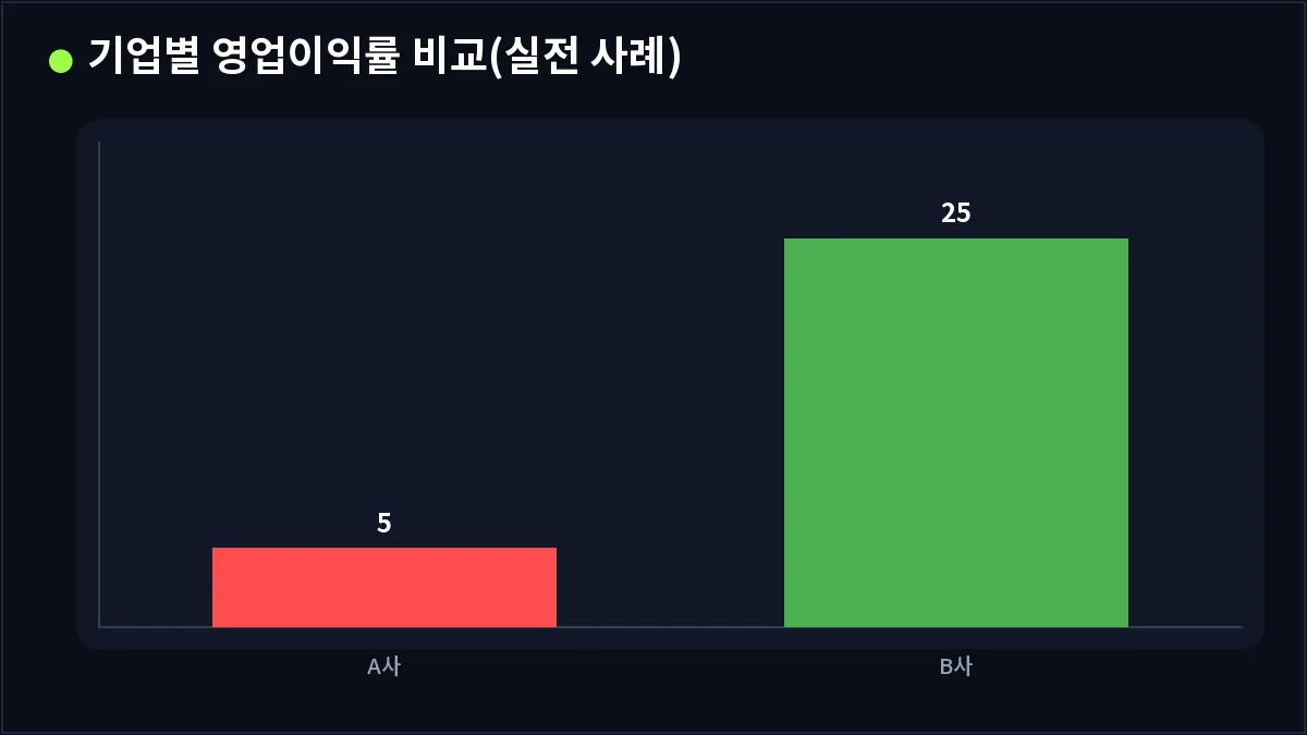 기업별 영업이익률 비교(실전 사례) (영업이익률)