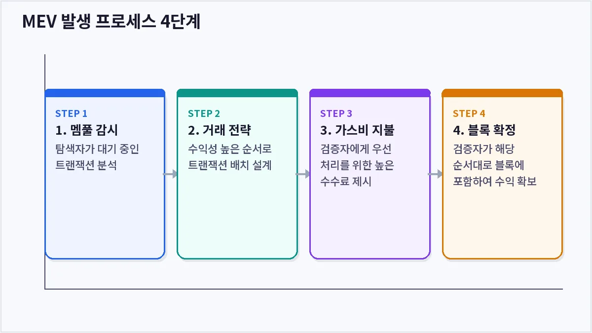 MEV 발생 프로세스 4단계 (MEV)