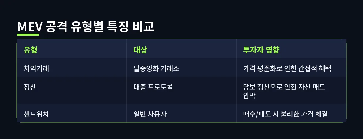 MEV 공격 유형별 특징 비교 (MEV)