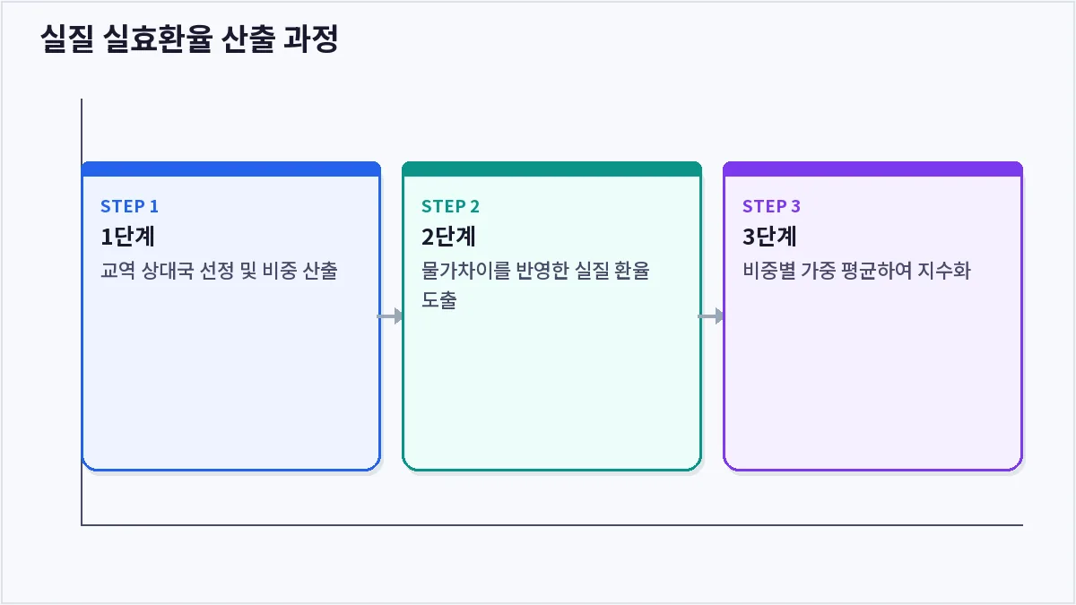실질 실효환율 산출 과정 (실질 실효환율)