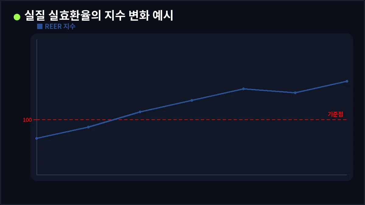 실질 실효환율의 지수 변화 예시 (실질 실효환율)