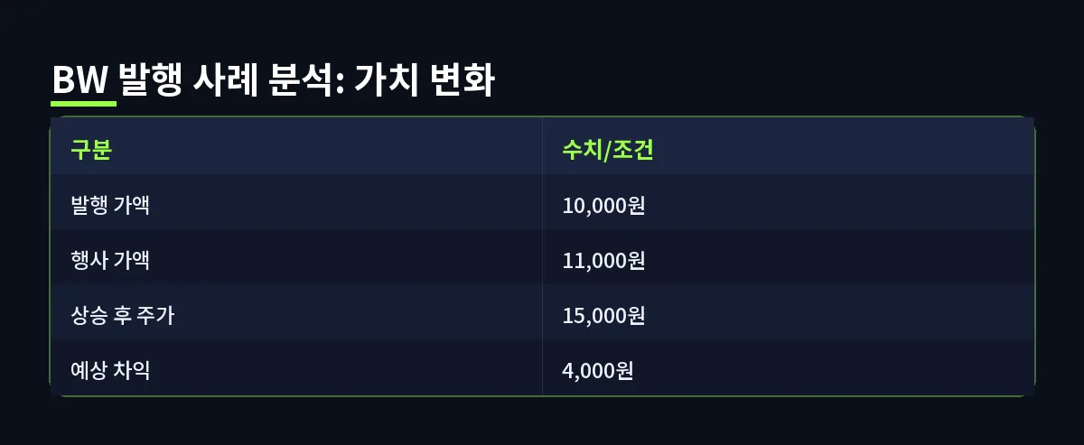 BW 발행 사례 분석: 가치 변화 (신주인수권부사채)