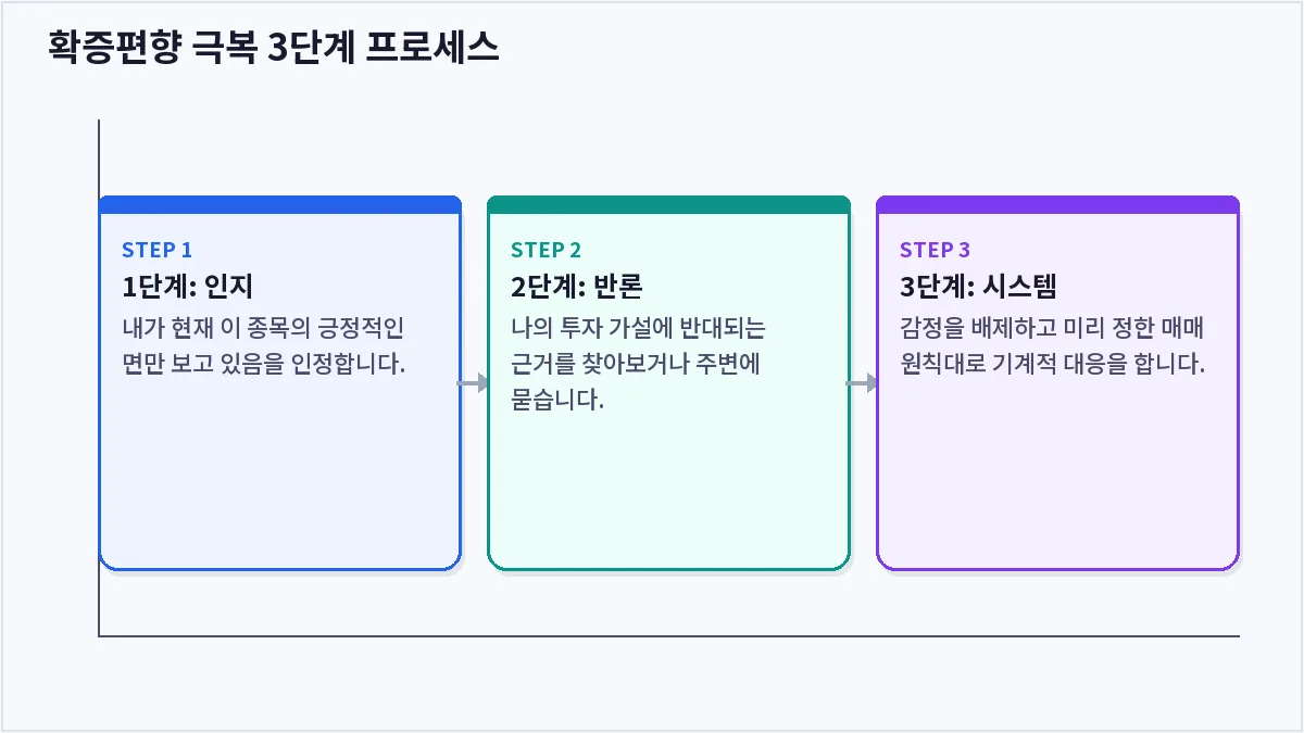 확증편향 극복 3단계 프로세스 (확증편향)
