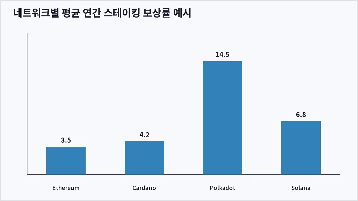 네트워크별 평균 연간 스테이킹 보상률 예시 (코인 스테이킹)