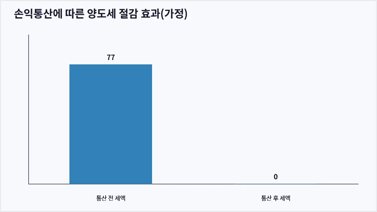 손익통산에 따른 양도세 절감 효과(가정) (해외주식 양도소득세)