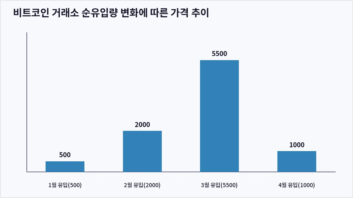 비트코인 거래소 순유입량 변화에 따른 가격 추이 (온체인 데이터 분석)