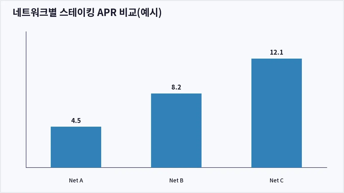 네트워크별 스테이킹 APR 비교(예시) (스테이킹)