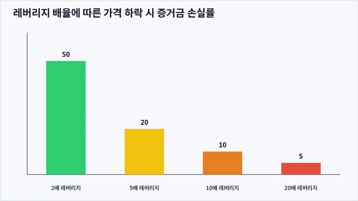 레버리지 배율에 따른 가격 하락 시 증거금 손실률 (암호화폐 선물 청산)