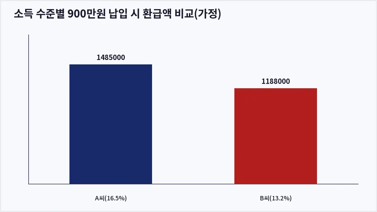 소득 수준별 900만원 납입 시 환급액 비교(가정) (연금저축 IRP 세액공제)