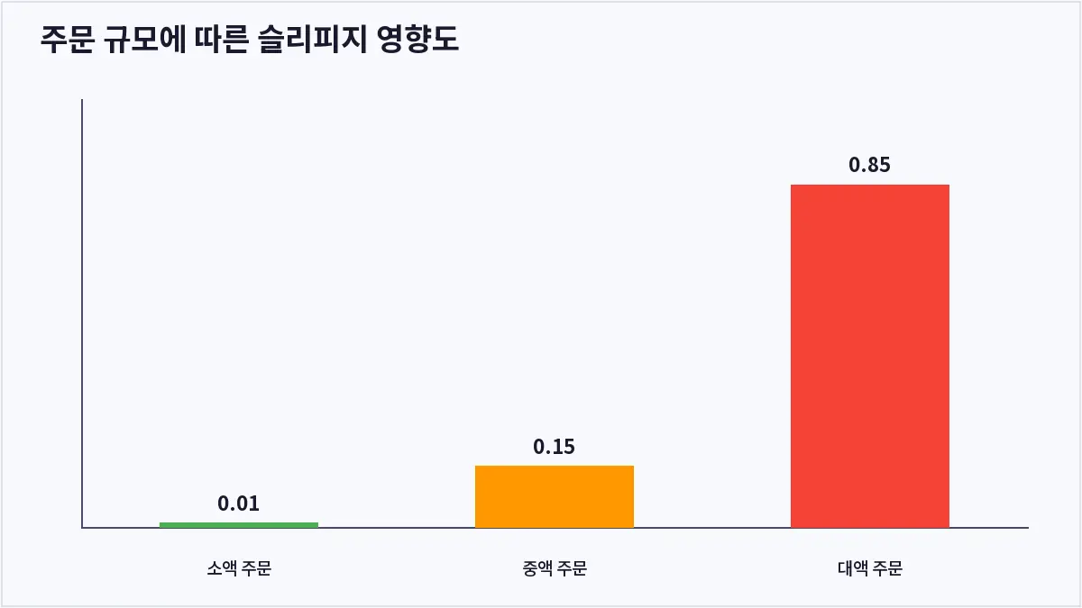 주문 규모에 따른 슬리피지 영향도 (슬리피지)