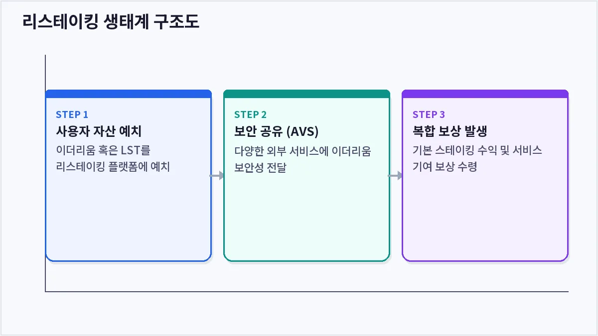 리스테이킹 생태계 구조도 (리스테이킹)