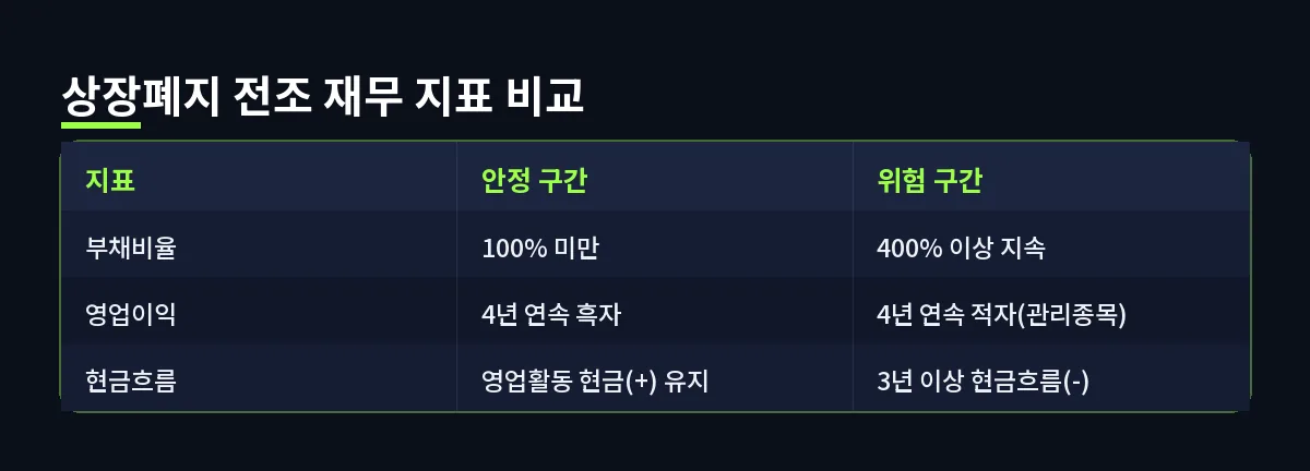 상장폐지 전조 재무 지표 비교 (상장폐지)
