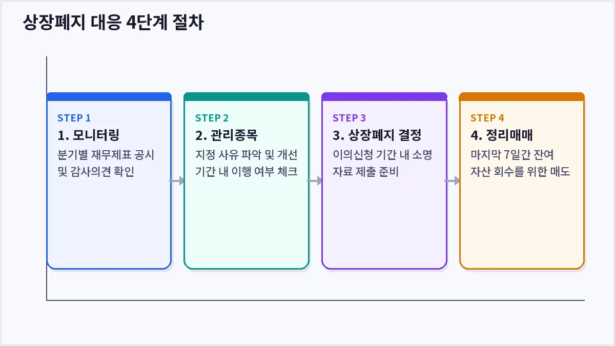 상장폐지 대응 4단계 절차 (상장폐지)