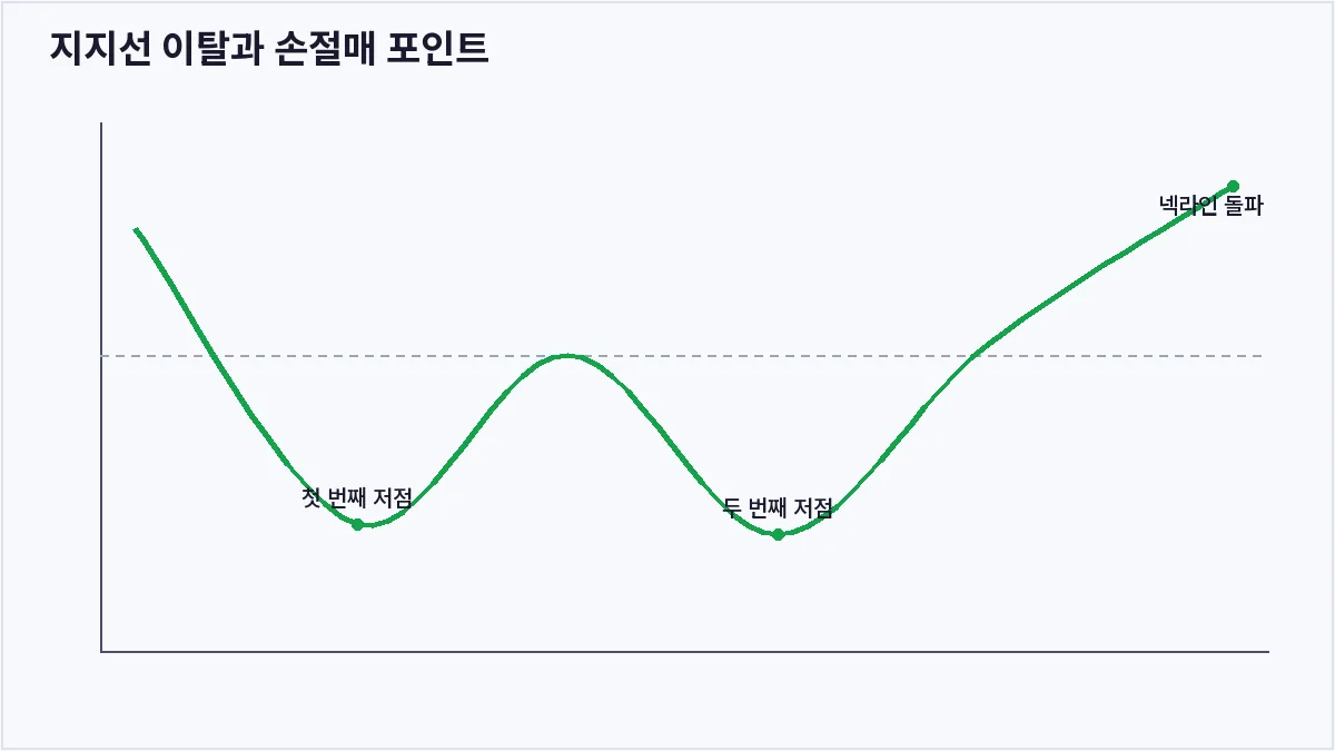 지지선 이탈과 손절매 포인트 (손절매)