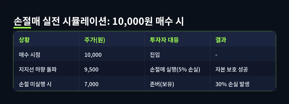 손절매 실전 시뮬레이션: 10,000원 매수 시 (손절매)