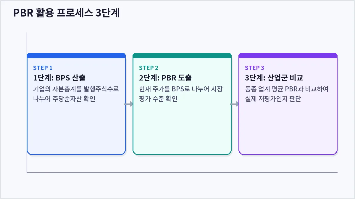 PBR 활용 프로세스 3단계 (PBR)