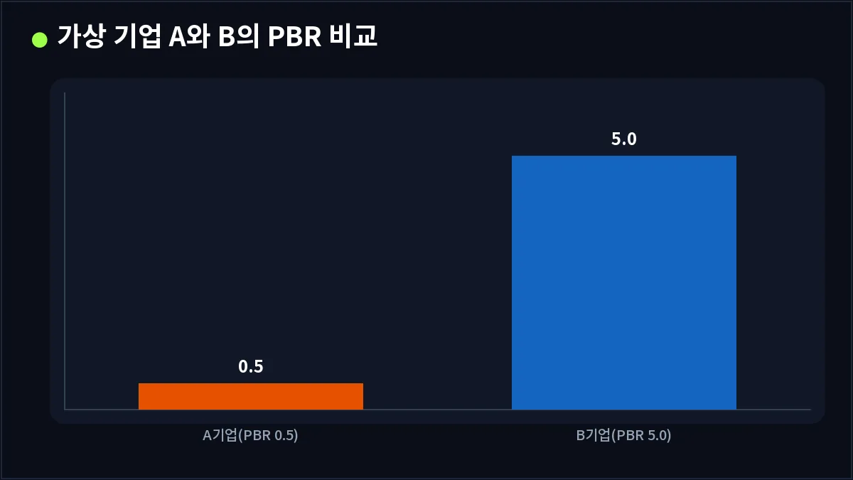 가상 기업 A와 B의 PBR 비교 (PBR)