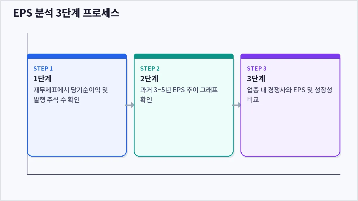 EPS 분석 3단계 프로세스 (EPS)