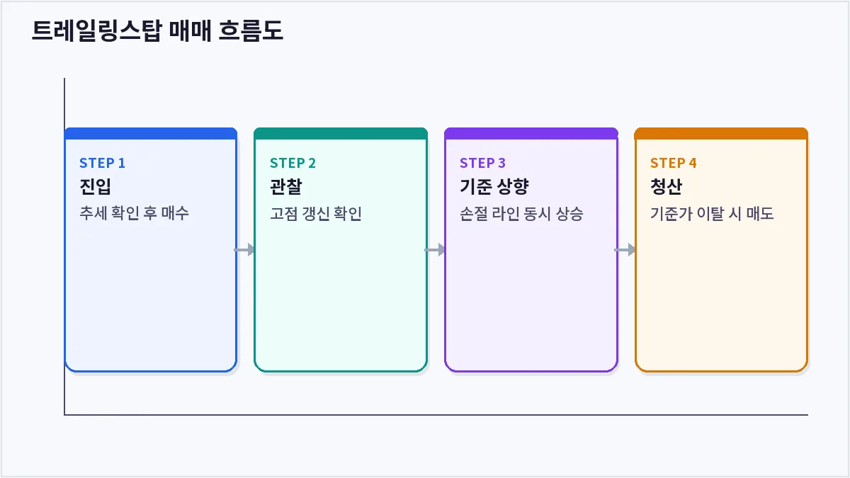 트레일링스탑 매매 흐름도 (트레일링스탑)