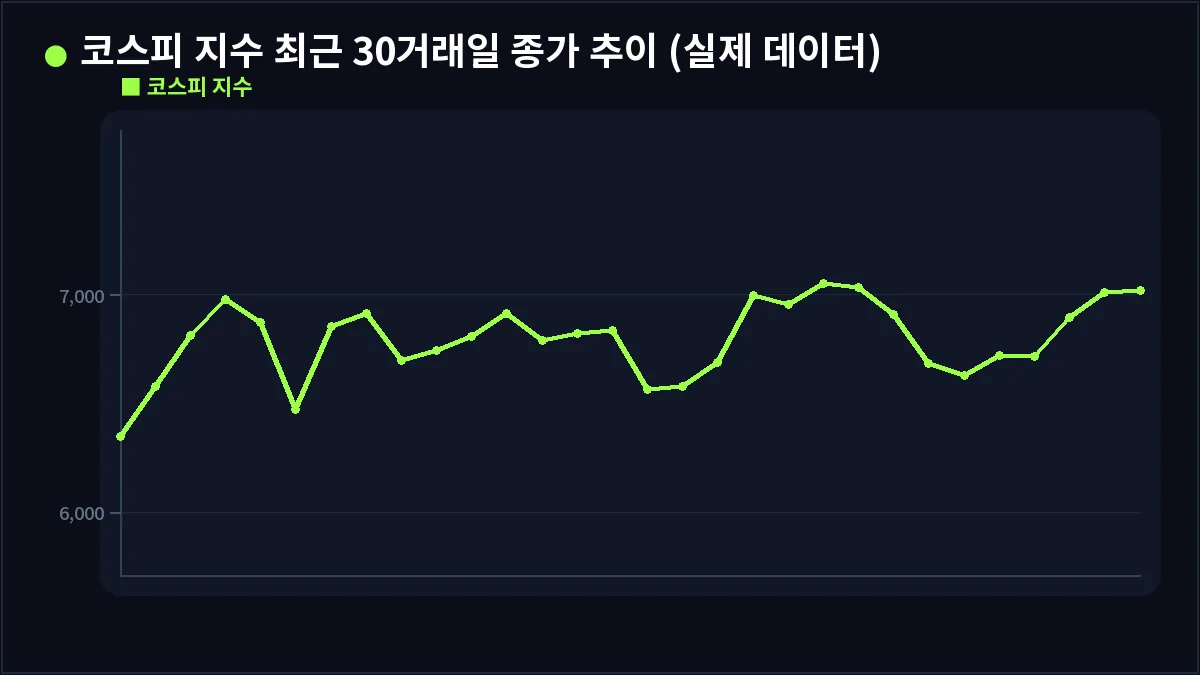 코스피 지수 최근 30거래일 종가 추이 (실제 데이터) (트레일링스탑)