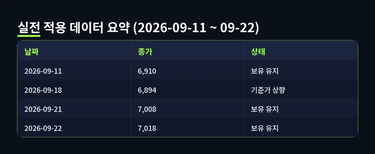 실전 적용 데이터 요약 (2026-09-11 ~ 09-22) (트레일링스탑)