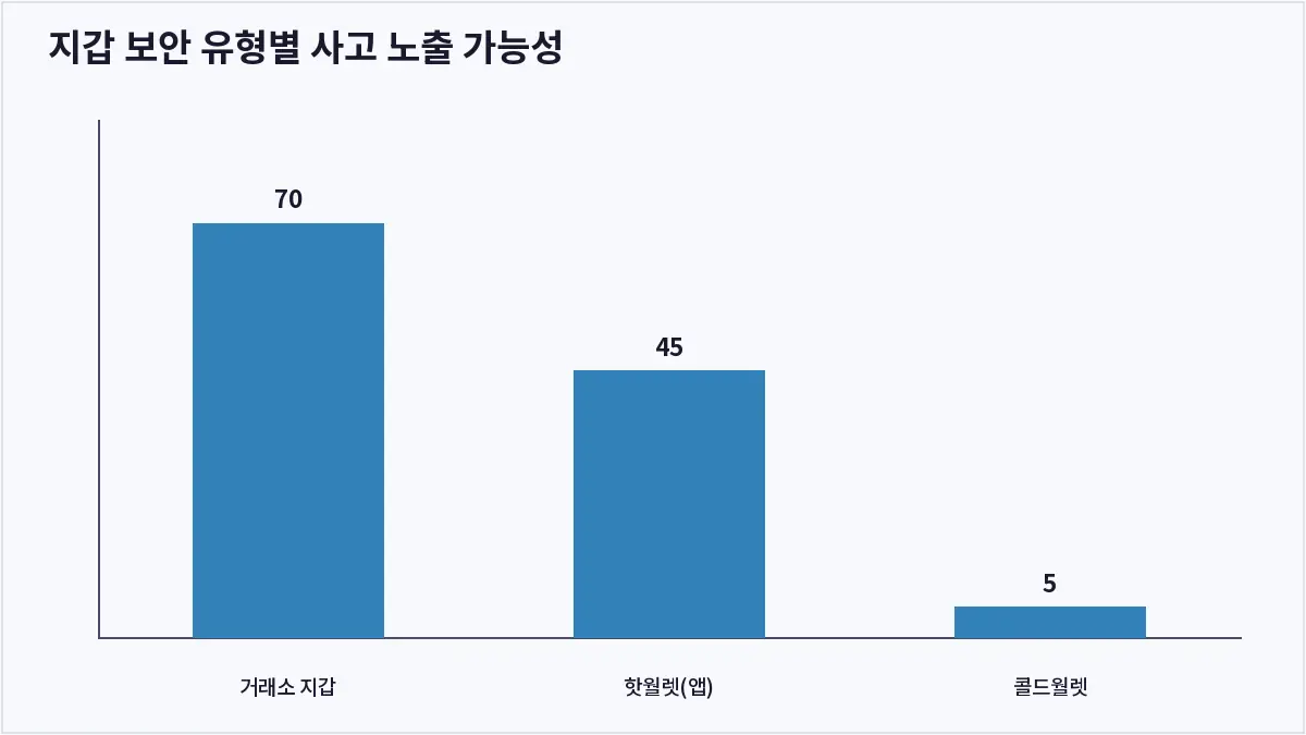 지갑 보안 유형별 사고 노출 가능성 (비트코인 지갑 보안)