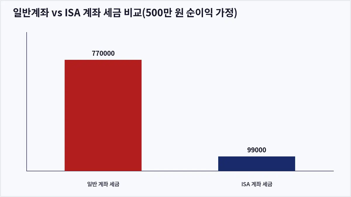 일반계좌 vs ISA 계좌 세금 비교(500만 원 순이익 가정) (ISA 계좌)