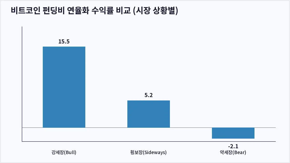 비트코인 펀딩비 연율화 수익률 비교 (시장 상황별) (펀딩비)