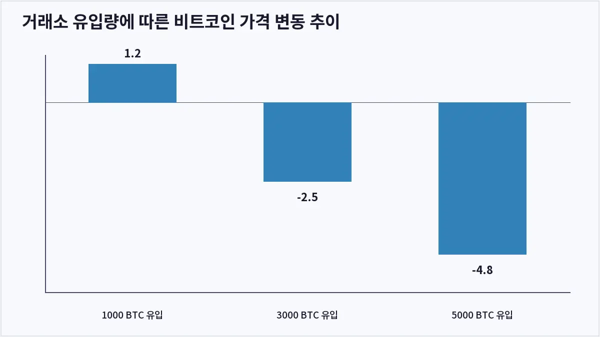 거래소 유입량에 따른 비트코인 가격 변동 추이 (온체인 데이터)