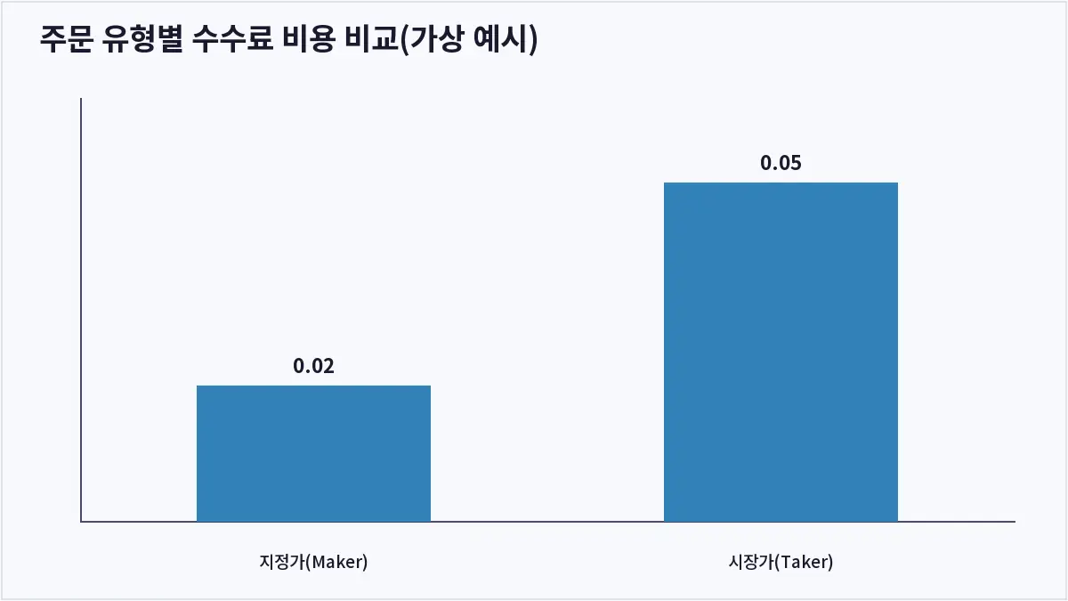 주문 유형별 수수료 비용 비교(가상 예시) (암호화폐 주문 유형)