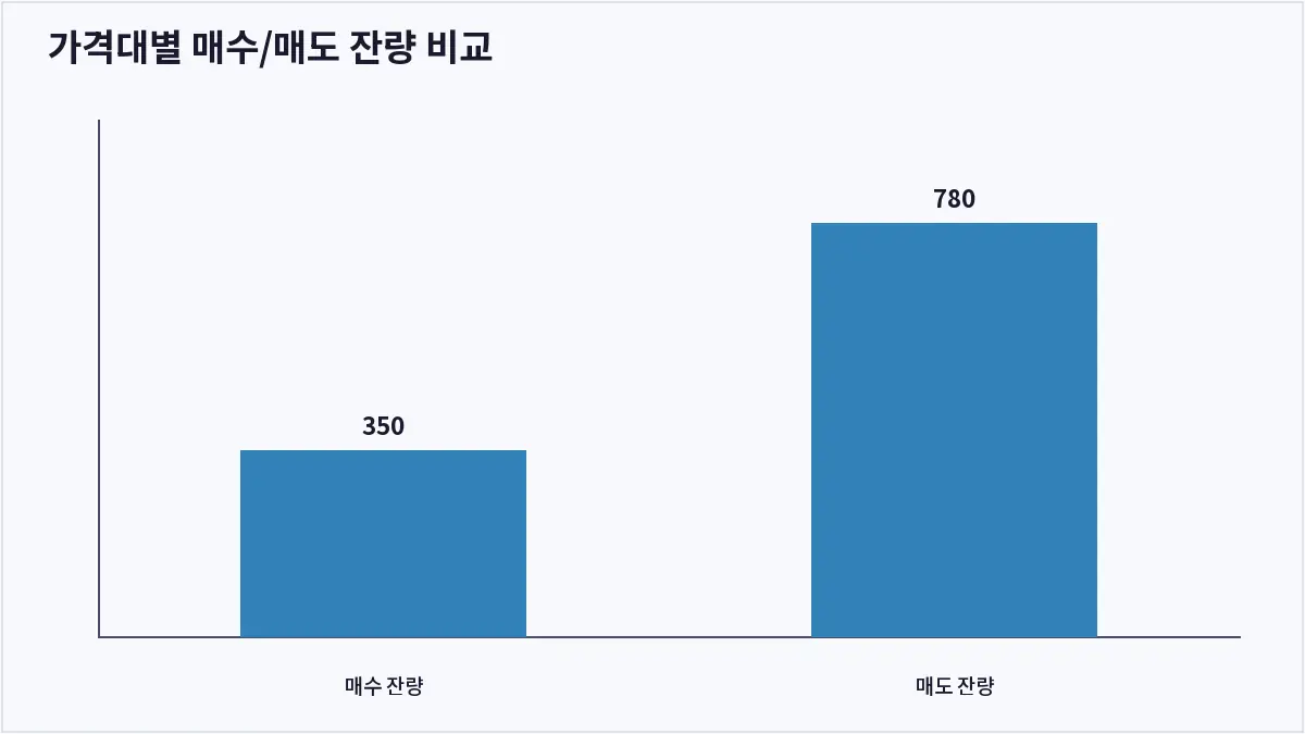 가격대별 매수/매도 잔량 비교 (오더북)