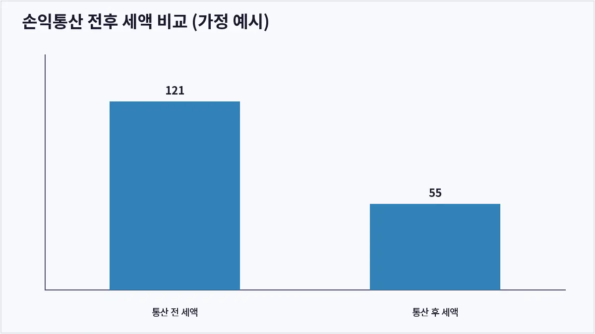 손익통산 전후 세액 비교 (가정 예시) (해외주식 양도소득세)