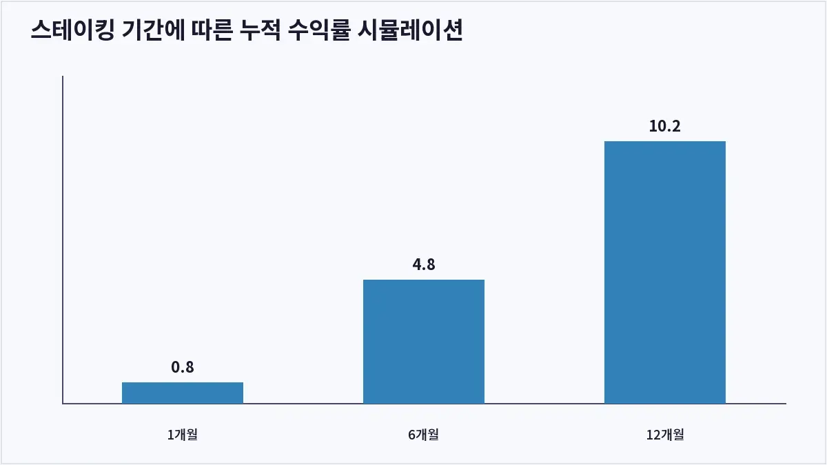 스테이킹 기간에 따른 누적 수익률 시뮬레이션 (코인 스테이킹)