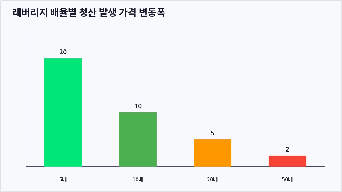 레버리지 배율별 청산 발생 가격 변동폭 (코인 레버리지)