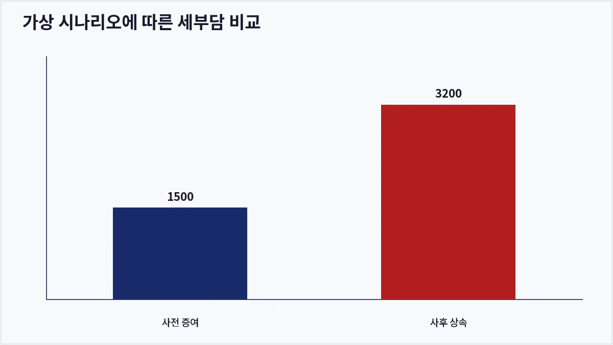 가상 시나리오에 따른 세부담 비교 (부동산 증여)