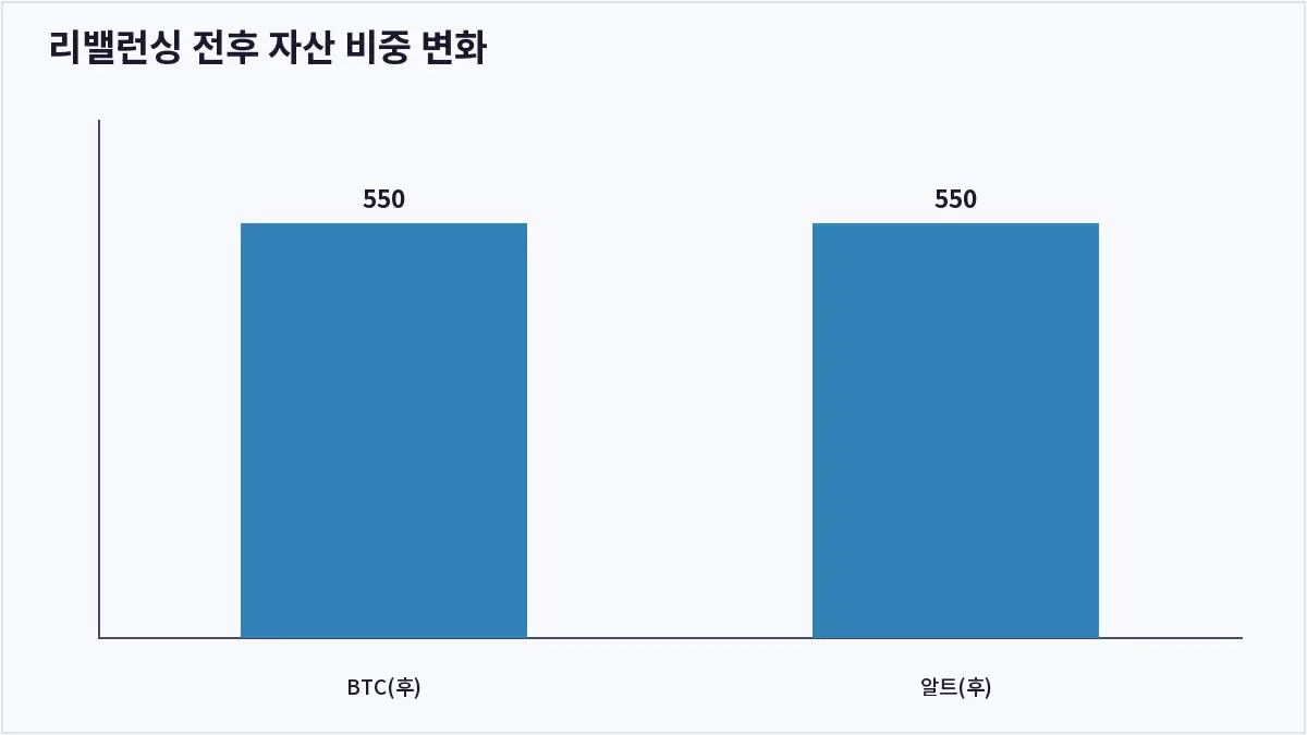 리밸런싱 전후 자산 비중 변화 (포트폴리오 리밸런싱)