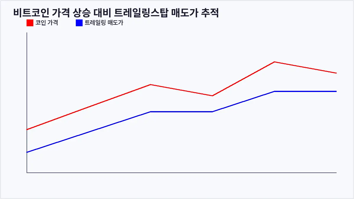 비트코인 가격 상승 대비 트레일링스탑 매도가 추적 (트레일링스탑)